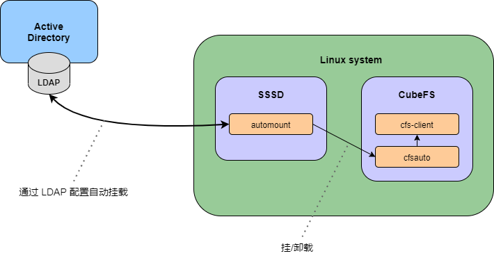 Scene Diagram