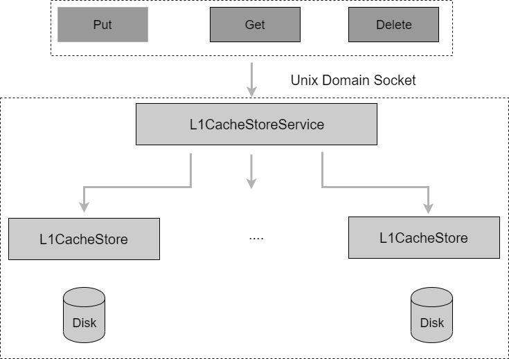 block cache