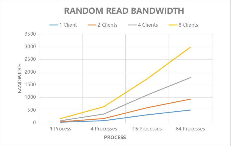 Random Read Bandwidth (MB/s)