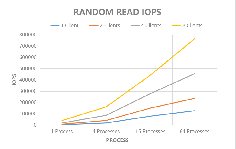 Random Read IOPS