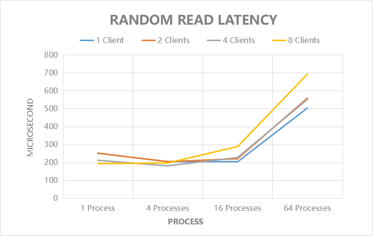 Random Read Latency (Microsecond)