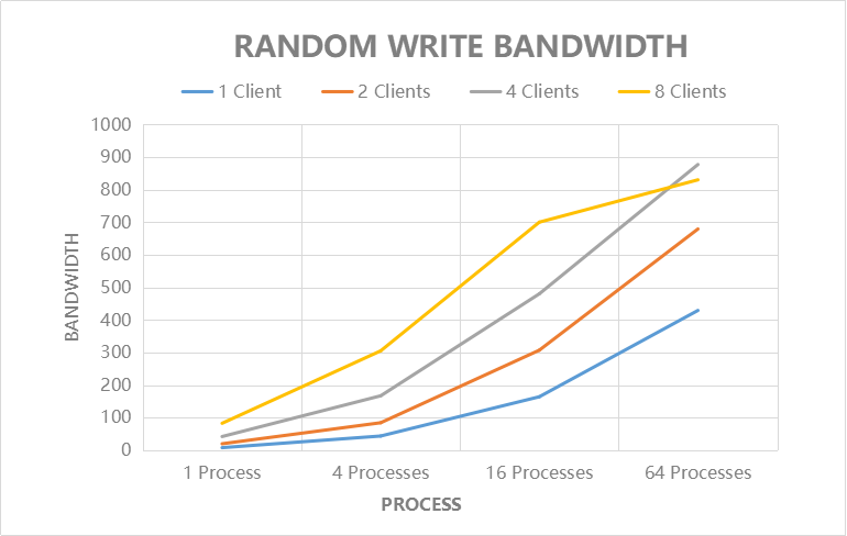 Random Write Bandwidth (MB/s)