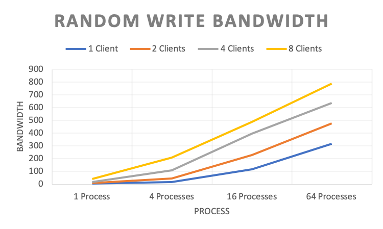 Random Write Bandwidth (MB/s)