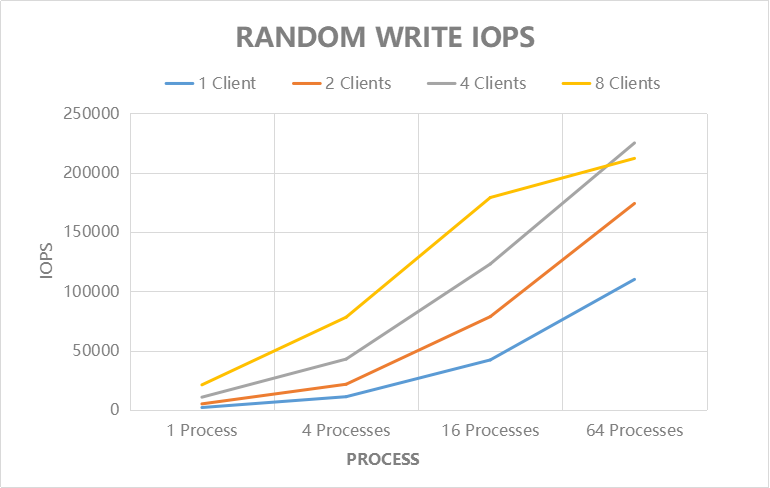 Random Write IOPS