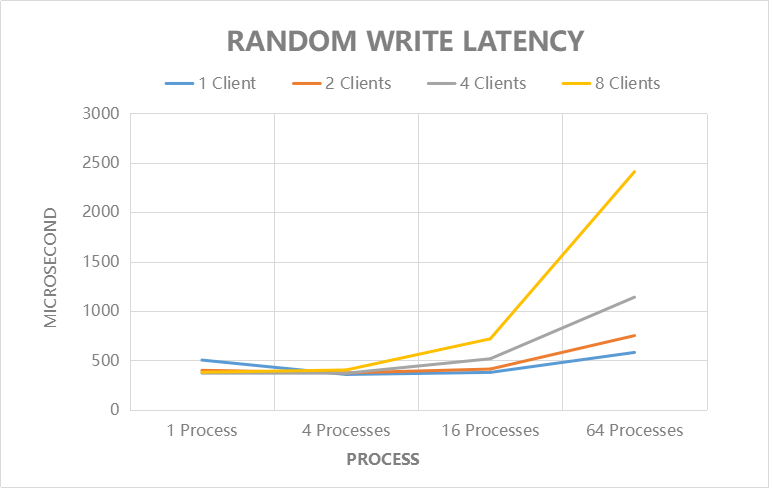 Random Write Latency