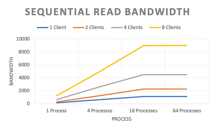 Sequential Read Bandwidth (MB/s)