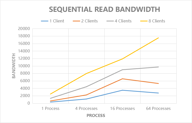 Sequential Read Bandwidth (MB/s)