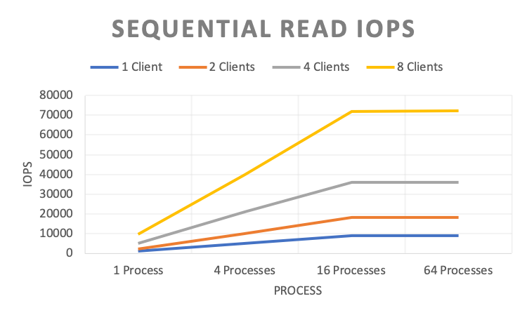 Sequential Read IOPS