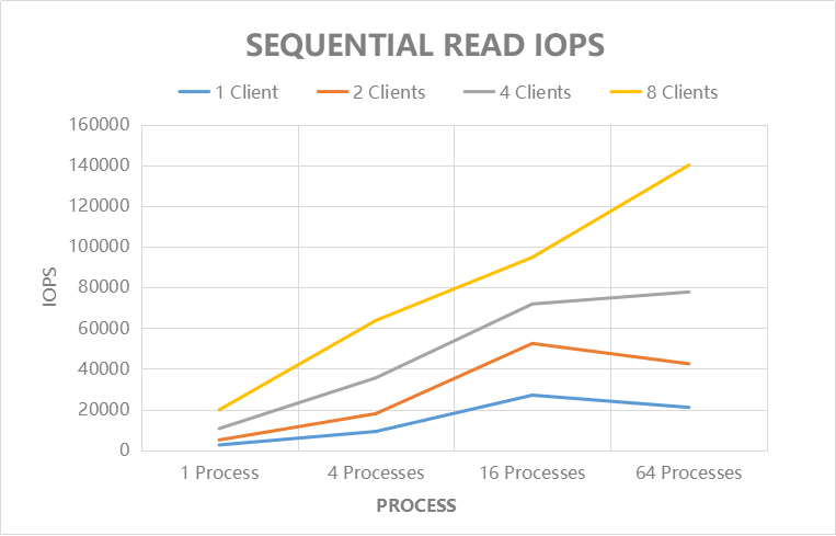 Sequential Read IOPS