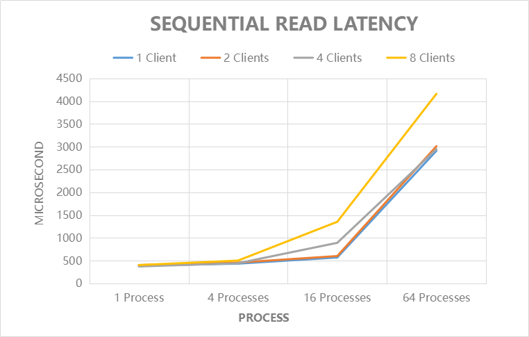 Sequential Read Latency (Microsecond)