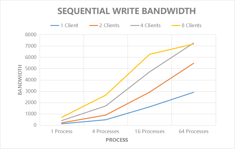 Sequential Write Bandwidth (MB/s)