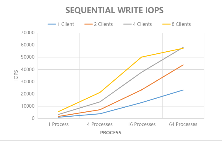 Sequential Write IOPS
