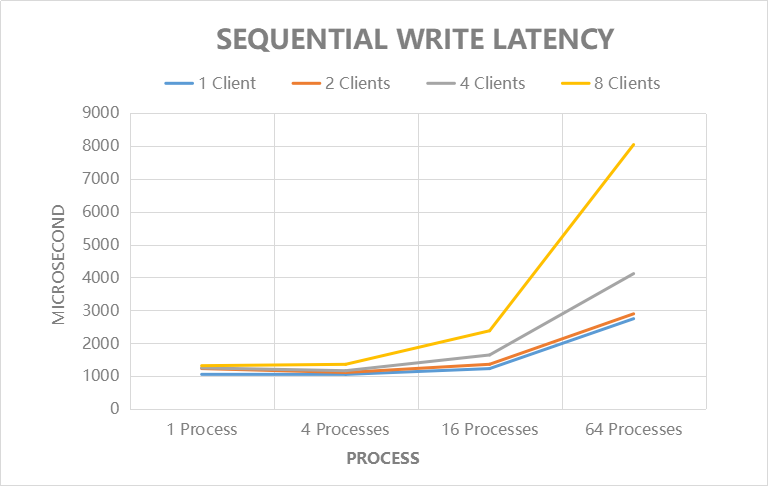 Sequential Write Latency (Microsecond)