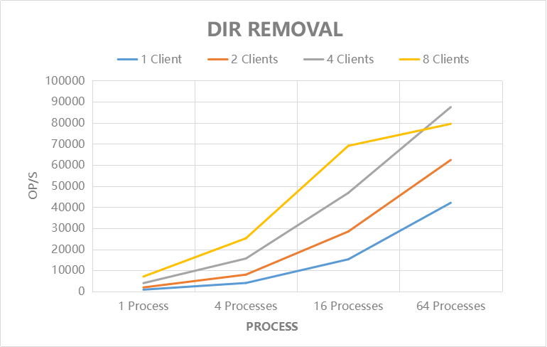 Dir Removal