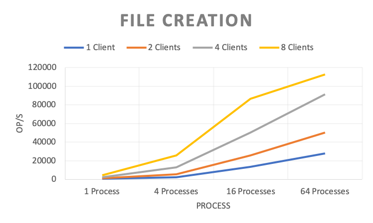 File Creation