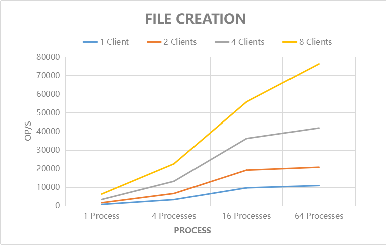 File Creation