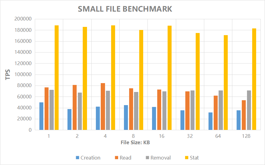 Small File Benchmark